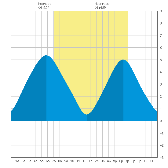Fishing Creek entrance tide chart for Tuesday, March 19, 2024