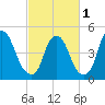 Fishing Creek entrance tide chart for Friday, March 1, 2024