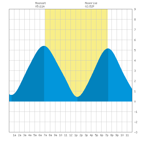Fishing Creek entrance tide chart for Wednesday, March 20, 2024