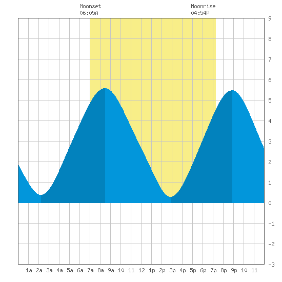 Fishing Creek entrance tide chart for Friday, March 22, 2024