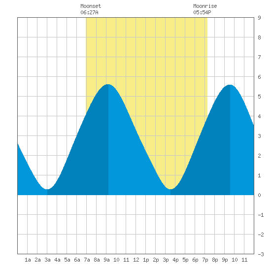 Fishing Creek entrance tide chart for Saturday, March 23, 2024