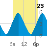 Fishing Creek entrance tide chart for Saturday, March 23, 2024