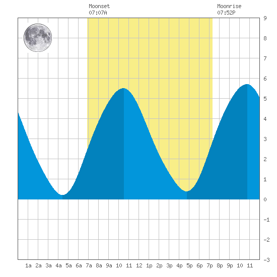 Fishing Creek entrance tide chart for Monday, March 25, 2024