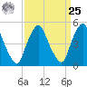 Fishing Creek entrance tide chart for Monday, March 25, 2024