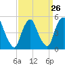 Fishing Creek entrance tide chart for Tuesday, March 26, 2024