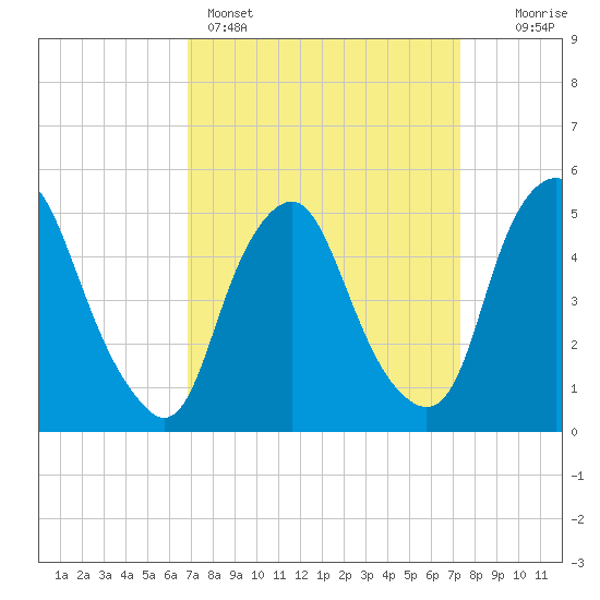 Fishing Creek entrance tide chart for Wednesday, March 27, 2024