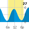 Fishing Creek entrance tide chart for Wednesday, March 27, 2024