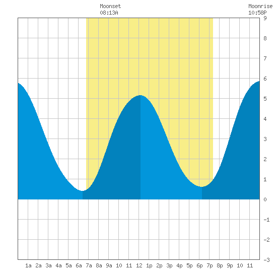 Fishing Creek entrance tide chart for Thursday, March 28, 2024