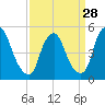 Fishing Creek entrance tide chart for Thursday, March 28, 2024