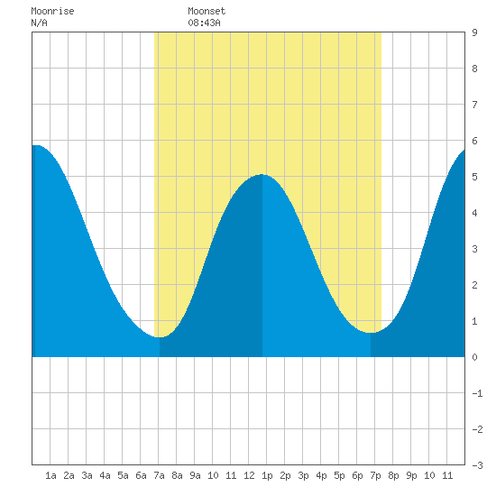 Fishing Creek entrance tide chart for Friday, March 29, 2024