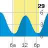Fishing Creek entrance tide chart for Friday, March 29, 2024