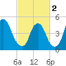 Fishing Creek entrance tide chart for Saturday, March 2, 2024