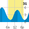 Fishing Creek entrance tide chart for Sunday, March 31, 2024