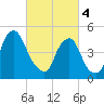 Fishing Creek entrance tide chart for Monday, March 4, 2024