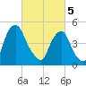 Fishing Creek entrance tide chart for Tuesday, March 5, 2024