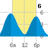 Fishing Creek entrance tide chart for Wednesday, March 6, 2024