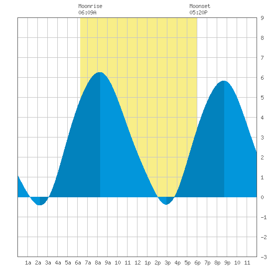 Fishing Creek entrance tide chart for Saturday, March 9, 2024