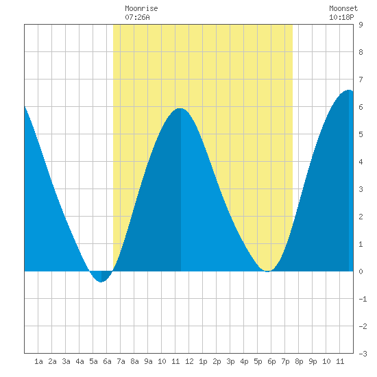Fishing Creek entrance tide chart for Wednesday, April 10, 2024