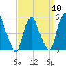 Fishing Creek entrance tide chart for Wednesday, April 10, 2024