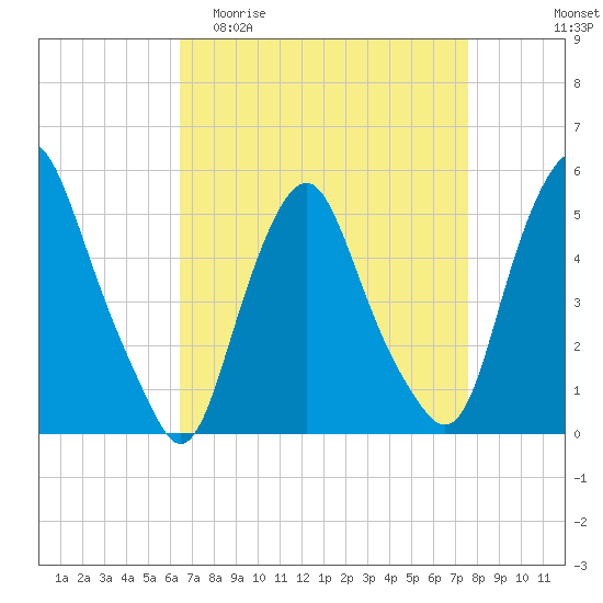 Fishing Creek entrance tide chart for Thursday, April 11, 2024