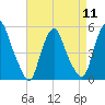 Fishing Creek entrance tide chart for Thursday, April 11, 2024