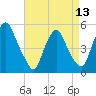 Fishing Creek entrance tide chart for Saturday, April 13, 2024