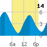 Fishing Creek entrance tide chart for Sunday, April 14, 2024