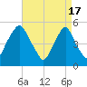 Fishing Creek entrance tide chart for Wednesday, April 17, 2024