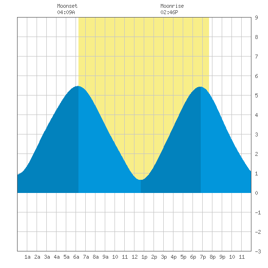 Fishing Creek entrance tide chart for Thursday, April 18, 2024