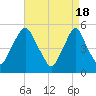 Fishing Creek entrance tide chart for Thursday, April 18, 2024