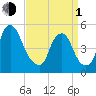 Fishing Creek entrance tide chart for Monday, April 1, 2024