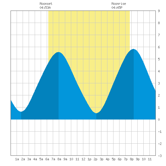 Fishing Creek entrance tide chart for Saturday, April 20, 2024