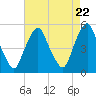 Fishing Creek entrance tide chart for Monday, April 22, 2024