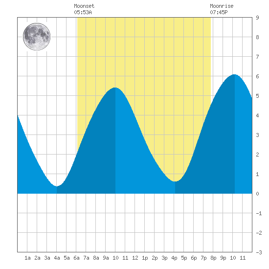 Fishing Creek entrance tide chart for Tuesday, April 23, 2024