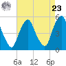 Fishing Creek entrance tide chart for Tuesday, April 23, 2024