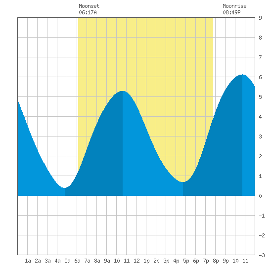 Fishing Creek entrance tide chart for Wednesday, April 24, 2024