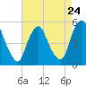 Fishing Creek entrance tide chart for Wednesday, April 24, 2024