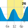 Fishing Creek entrance tide chart for Friday, April 26, 2024