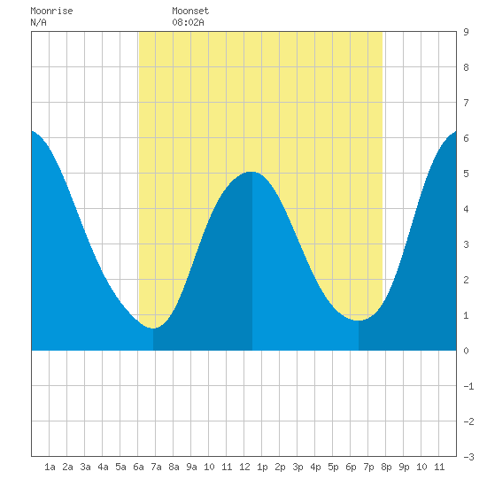 Fishing Creek entrance tide chart for Saturday, April 27, 2024