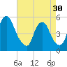 Fishing Creek entrance tide chart for Tuesday, April 30, 2024