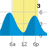 Fishing Creek entrance tide chart for Wednesday, April 3, 2024