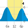 Fishing Creek entrance tide chart for Thursday, April 4, 2024