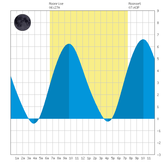Fishing Creek entrance tide chart for Monday, April 8, 2024