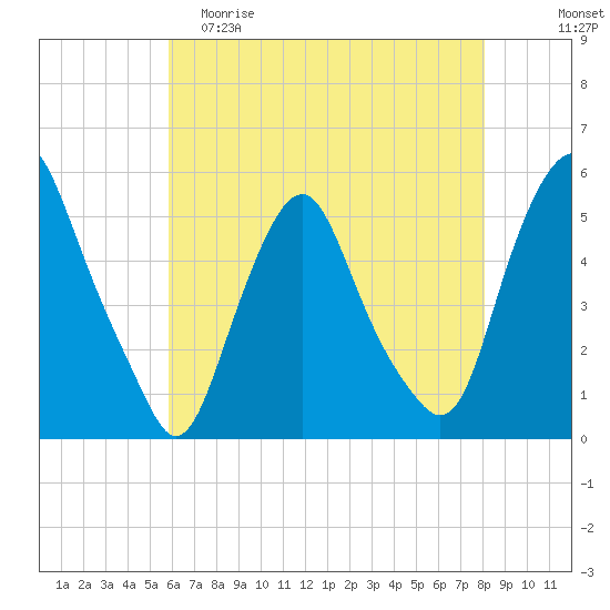 Fishing Creek entrance tide chart for Friday, May 10, 2024