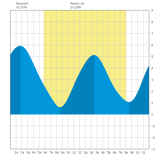 Fishing Creek entrance tide chart for Monday, May 13, 2024