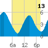 Fishing Creek entrance tide chart for Monday, May 13, 2024