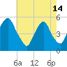 Fishing Creek entrance tide chart for Tuesday, May 14, 2024