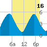 Fishing Creek entrance tide chart for Thursday, May 16, 2024