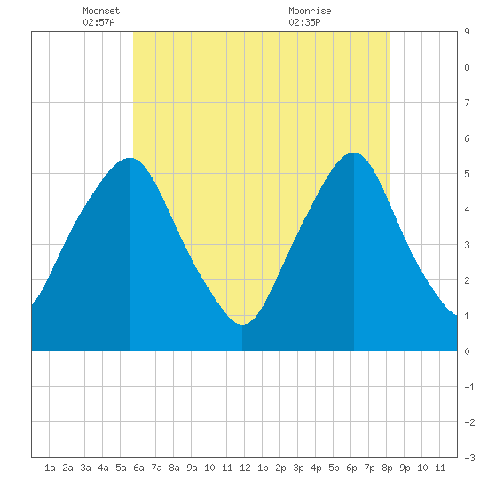 Fishing Creek entrance tide chart for Friday, May 17, 2024