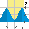 Fishing Creek entrance tide chart for Friday, May 17, 2024